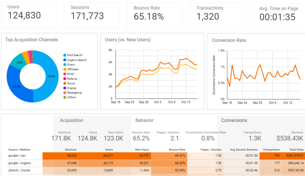 E-commerce Data from Google Analytics